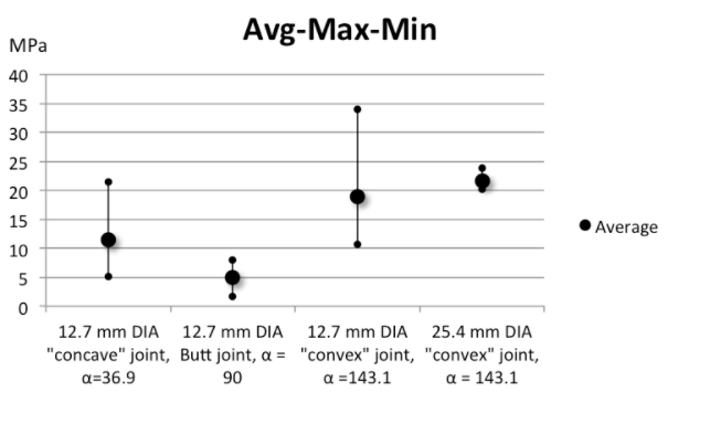 minmaxavg chart.png